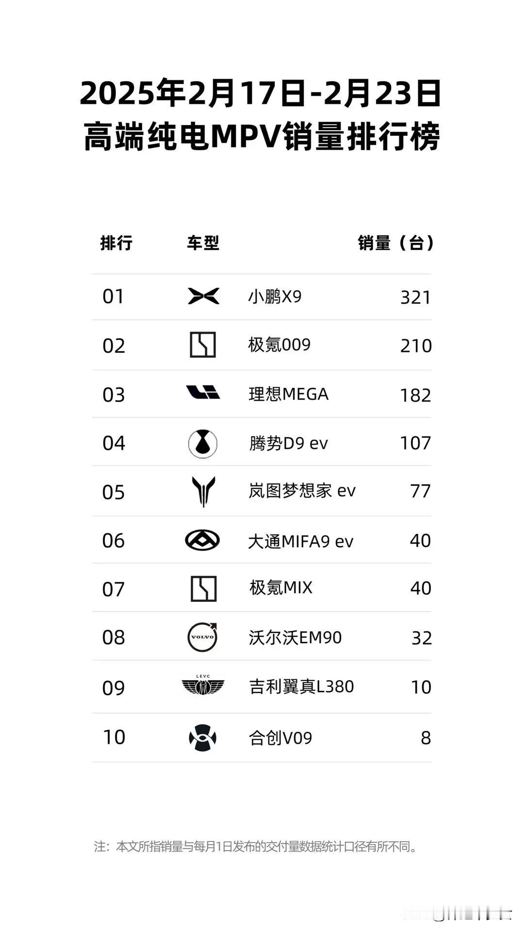 【最新销量周榜：小鹏位列新势力第一、新能源第四】
2025年2月17日-2025