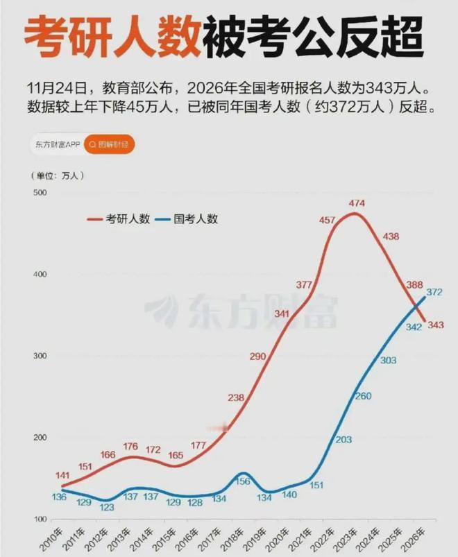 考公人数超过考研，这是理性的90年代以前编制还是非常重要，随着市场经济的高速发展