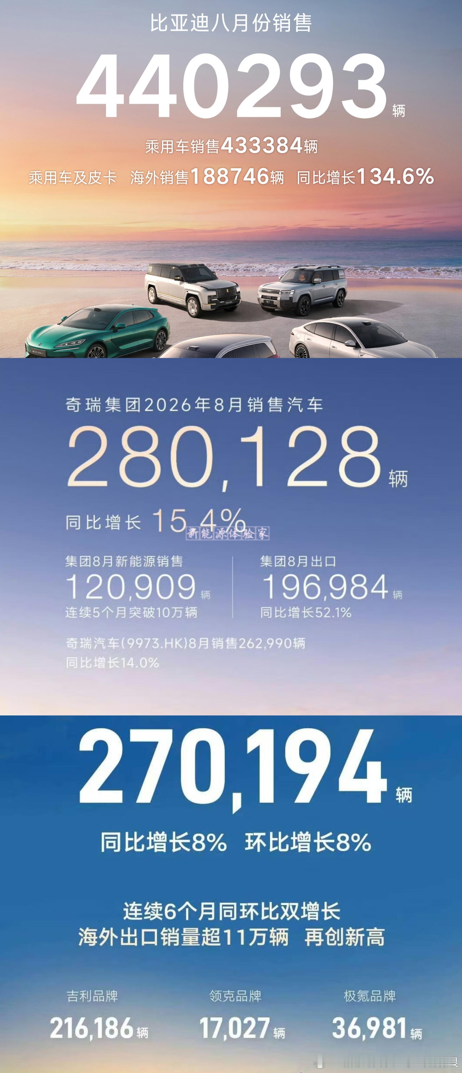 🤣啥时候1+1=2？看国内销量的时候。算上海外出口之后，三家集团各自的国内+海