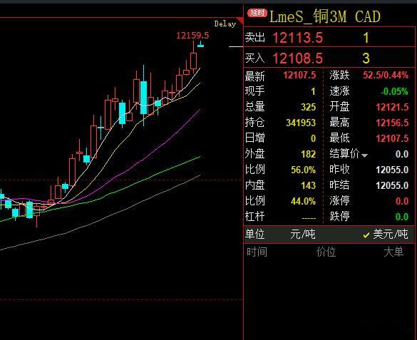 大宗商品伦铜持续新高，有色继续走趋势。 