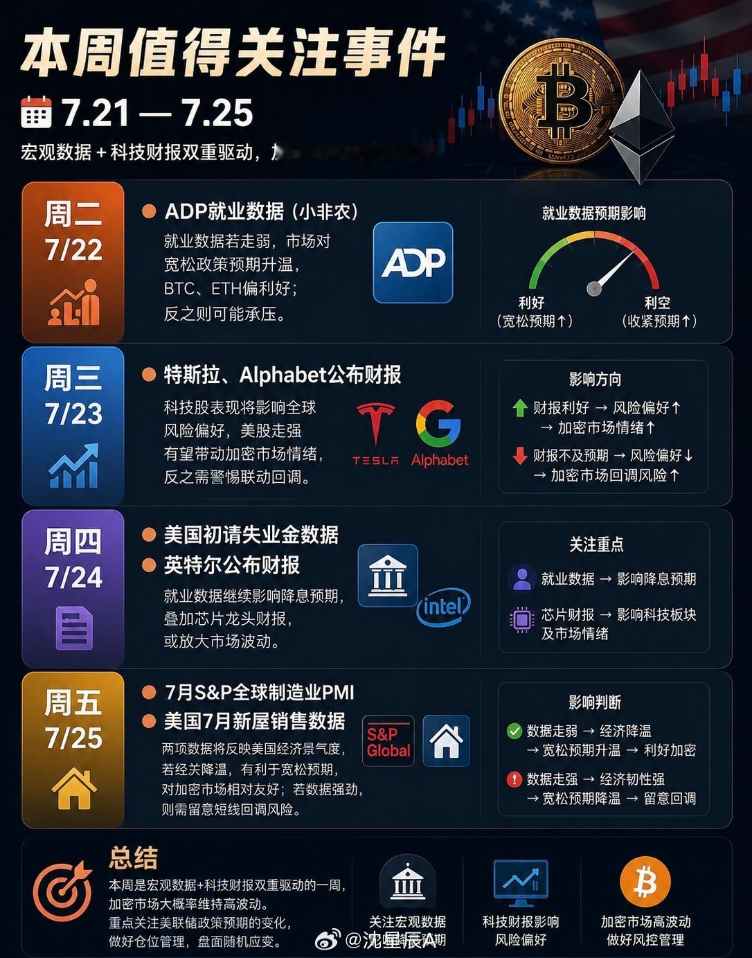 📅 本周值得关注事件（7.21—7.25）本周重磅经济数据与科技巨头财报密集来