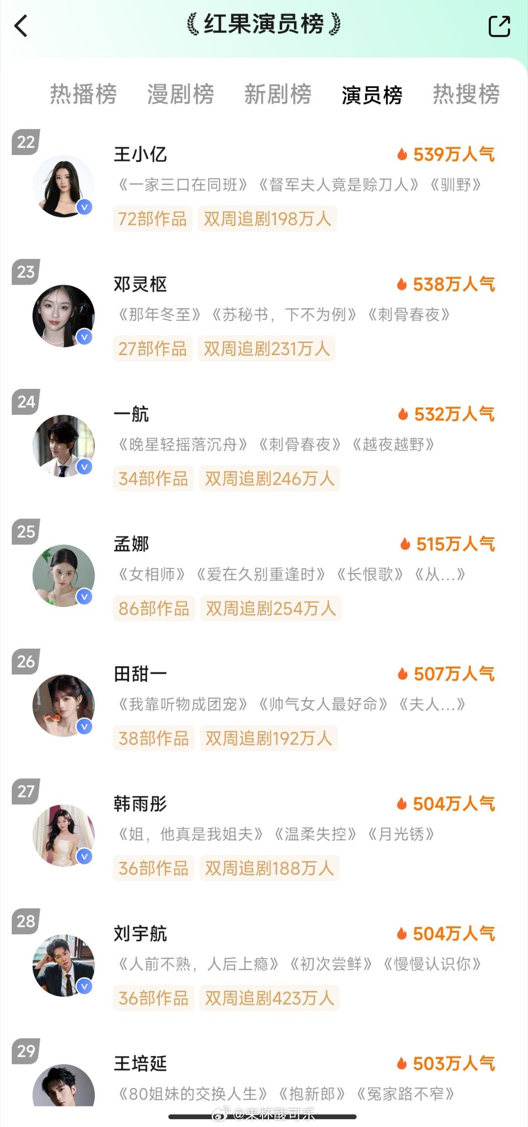 7.22红果演员榜🎉张翅继续连榜1️⃣张翅2️⃣张晋宜3️⃣梁思伟4️⃣谭盐盐
