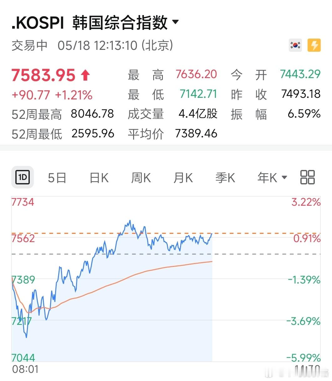 韩国股市开盘闪崩每天都是崩盘式上涨