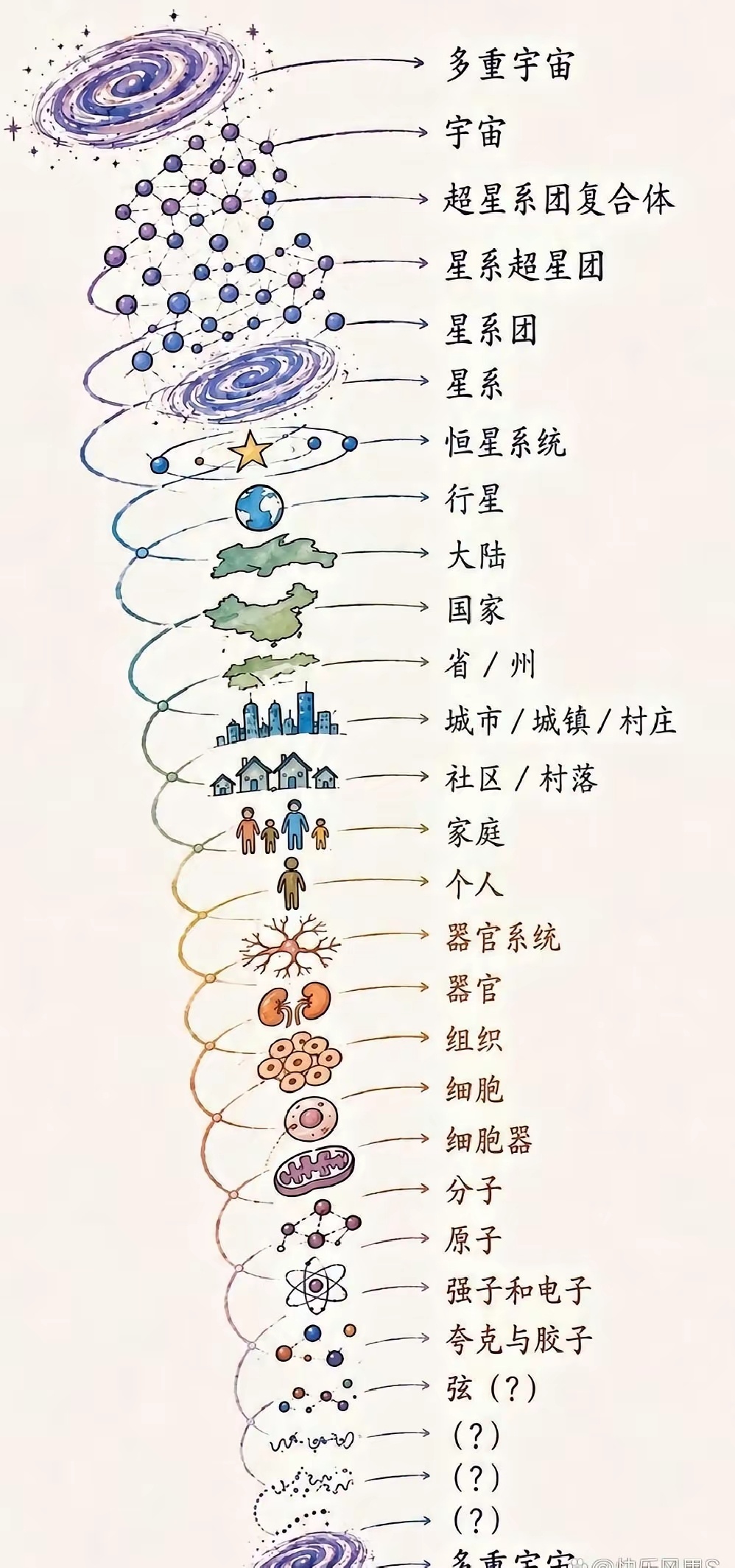 这就是微观于宏观世界。 