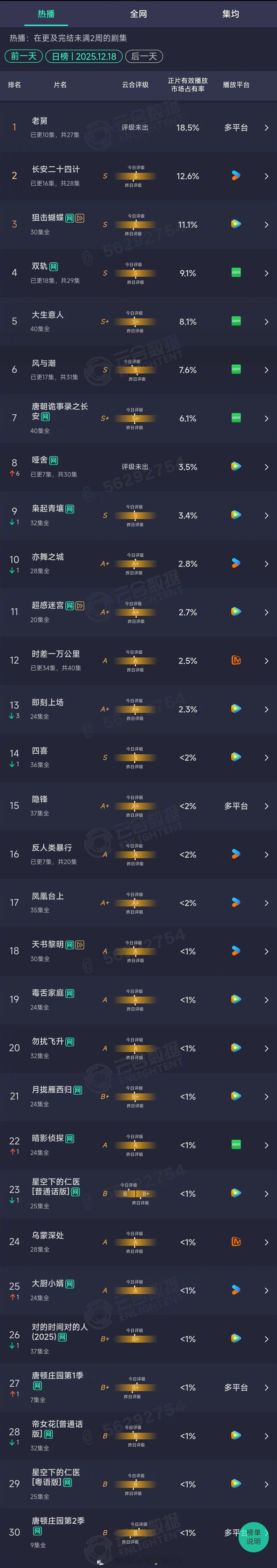 2025年12月18日云合长剧集正片有效播放市场占有率TOP301 老舅 18.