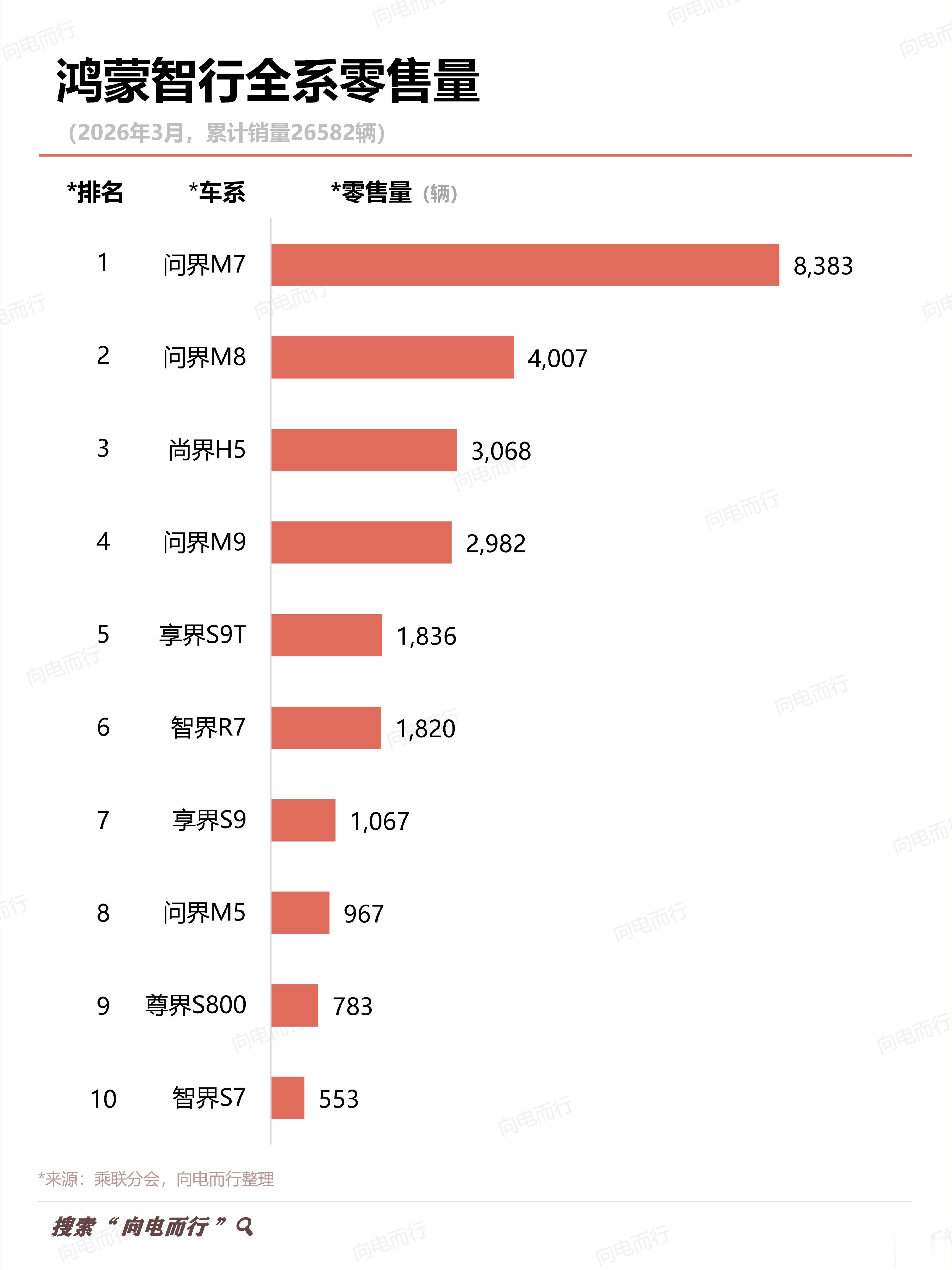 3月份，鸿蒙智行 全系零售量 