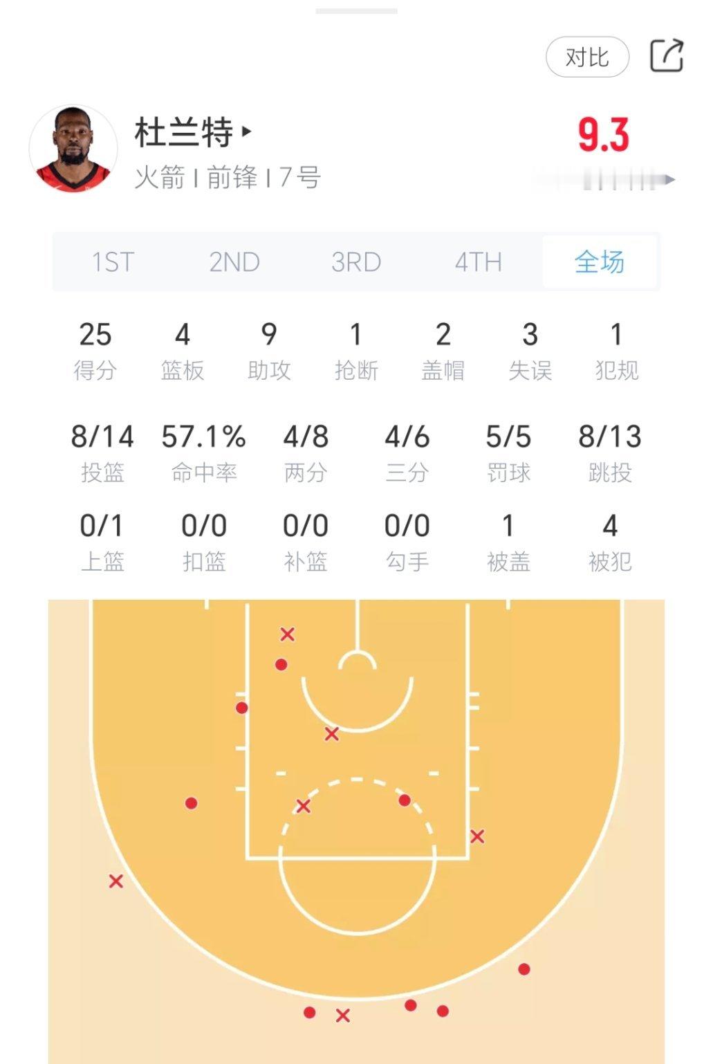 杜兰特25分9助攻，火箭大胜湖人！火箭vs湖人nba圣诞大战