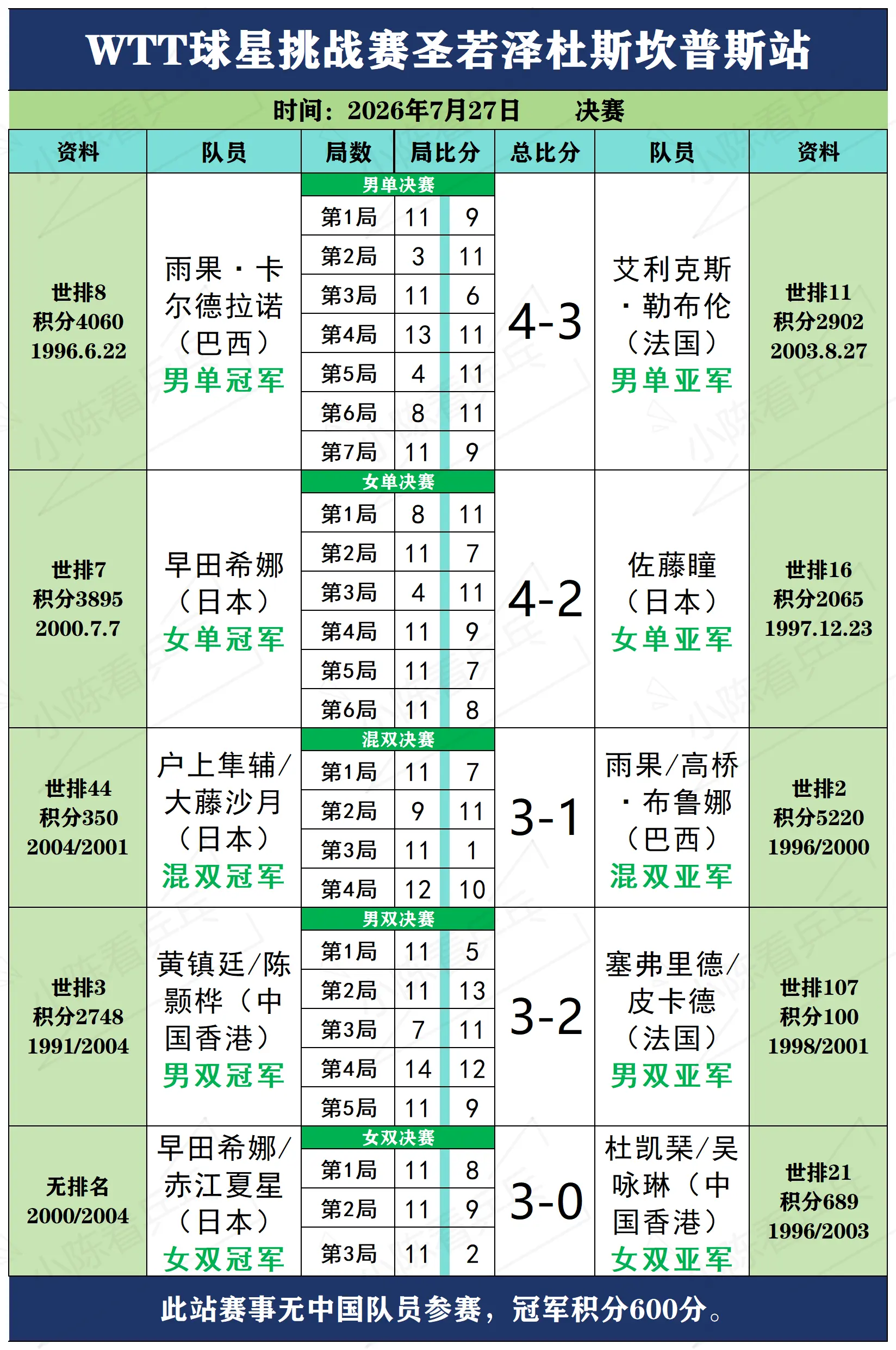 WTT球星挑战赛圣若泽杜斯坎普斯站赛况。WTT球星挑战赛圣若泽杜斯坎普...