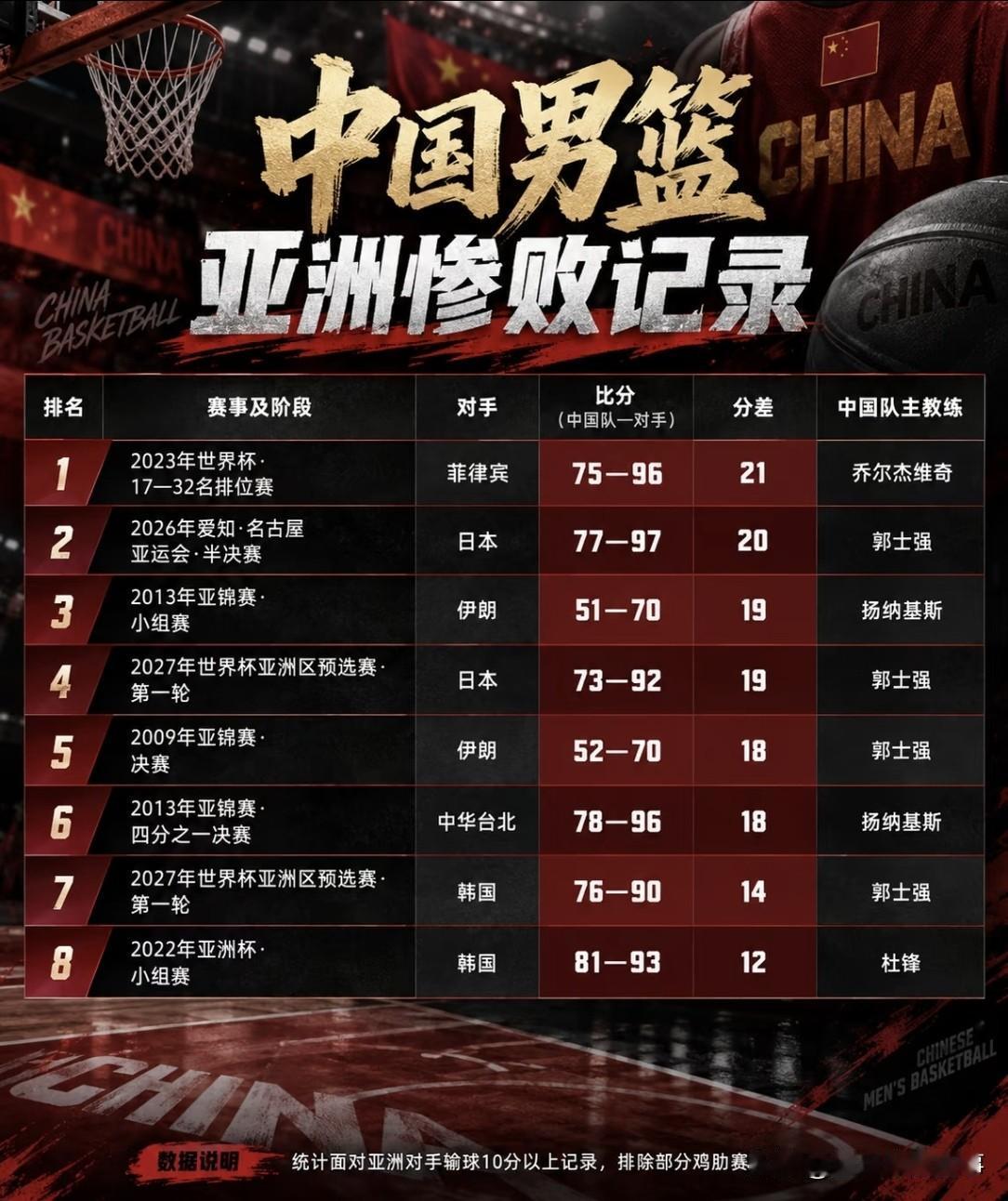 中国男篮亚洲惨败纪录：统计输球10分以上的场次，8场比赛中有4场是郭士强指导执教