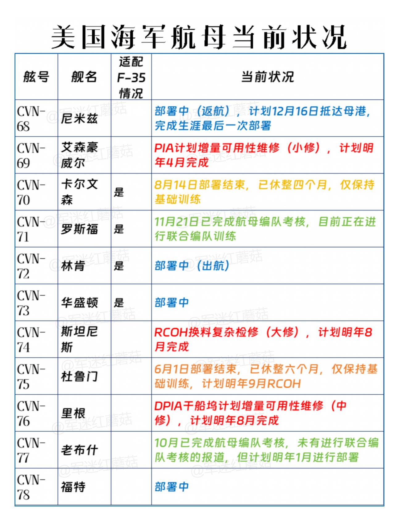美国海军航母最近动作频频。当地时间11月4日，“杰拉尔德·R·福特”号航空母舰通