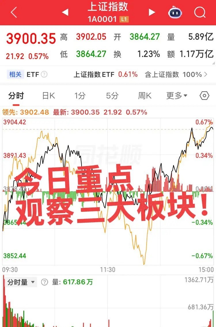 今日重点观察三大板块！隔夜美股低开高走震荡洗盘！今日星期五重点观察三大板块！第一