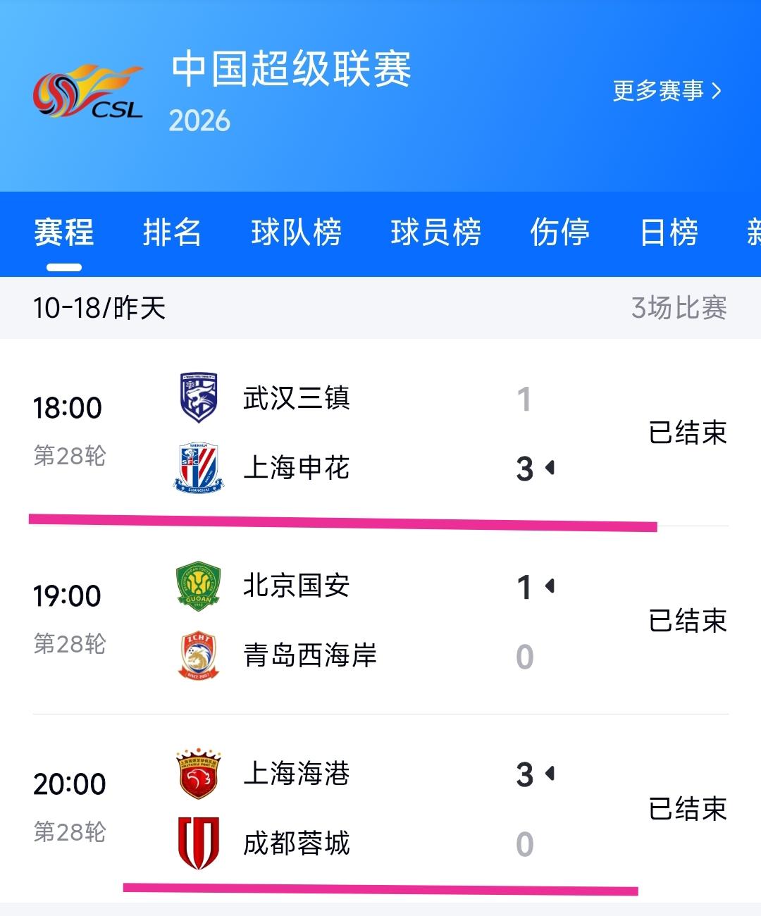 真的太刺激了。武汉三镇1:3上海申花、成都蓉城0:3上海海港。这样的话辽宁铁人提