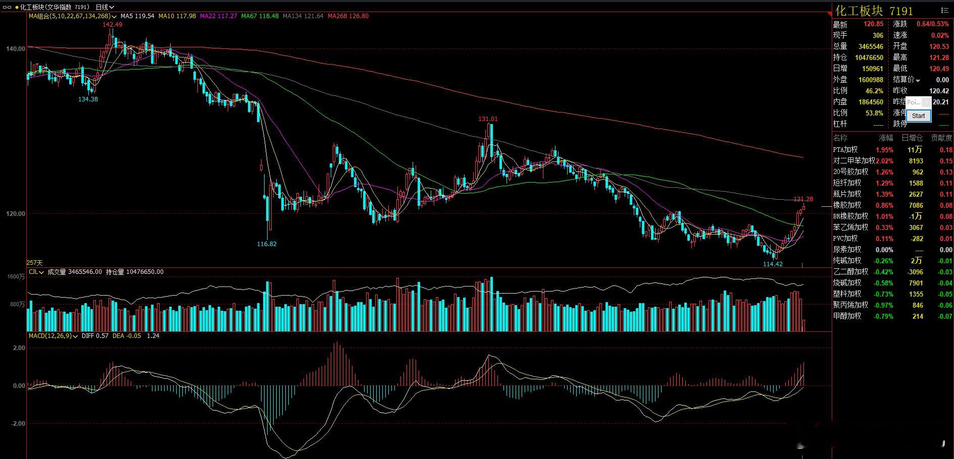化工板块 前面提示过好多次了  但今天给大家再提示一下前面上涨幅度比较大的  P
