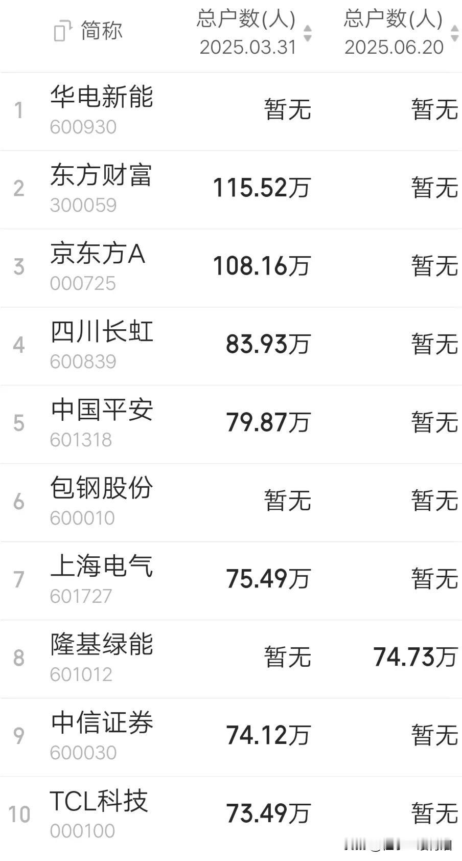 数据不会说谎，在A股股东户数排名前十的公司当中，大概每30个A股股民里便有一人持