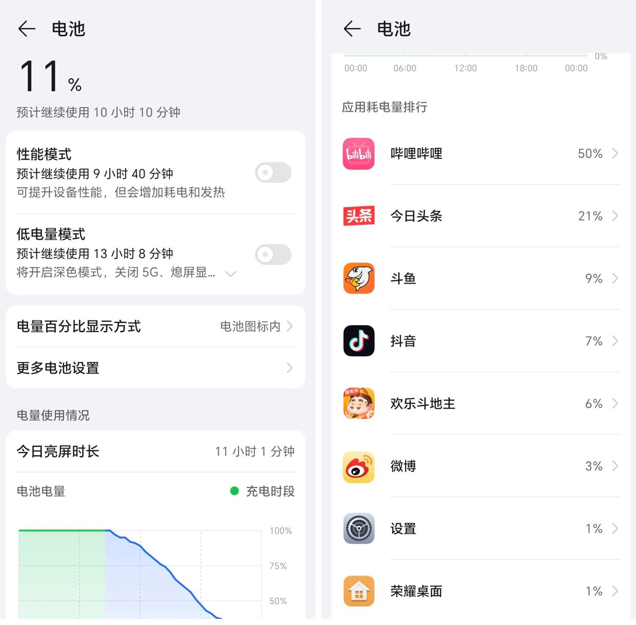 你们敢信吗？用不完，真的是用不完！

手机亮屏时间超过11小时，电量还剩11%，