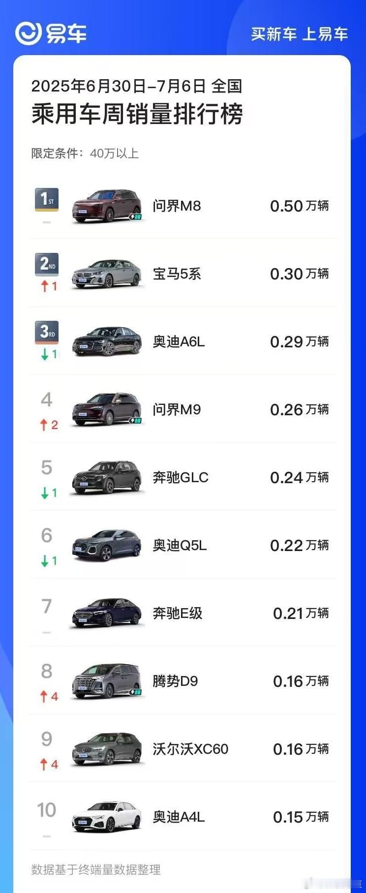 问界M8全能车王 持续碾压BBA，连续7周稳坐40万以上车型周销榜榜首！问界M8