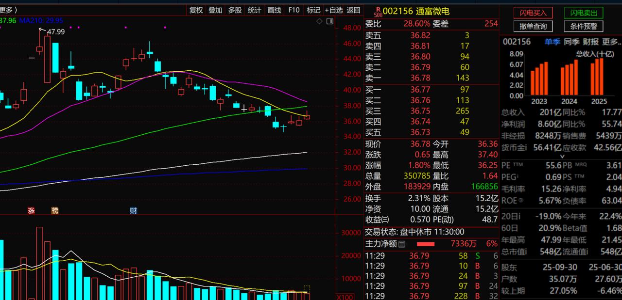 通富微电
1、技术层面：股价高点出现在47.99元，10月初的时间段，随后股价一