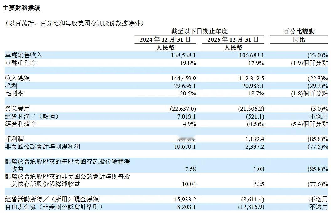 3月12日，理想汽车公布了2025年第四季度及全年财报。
财报数据显示，2025