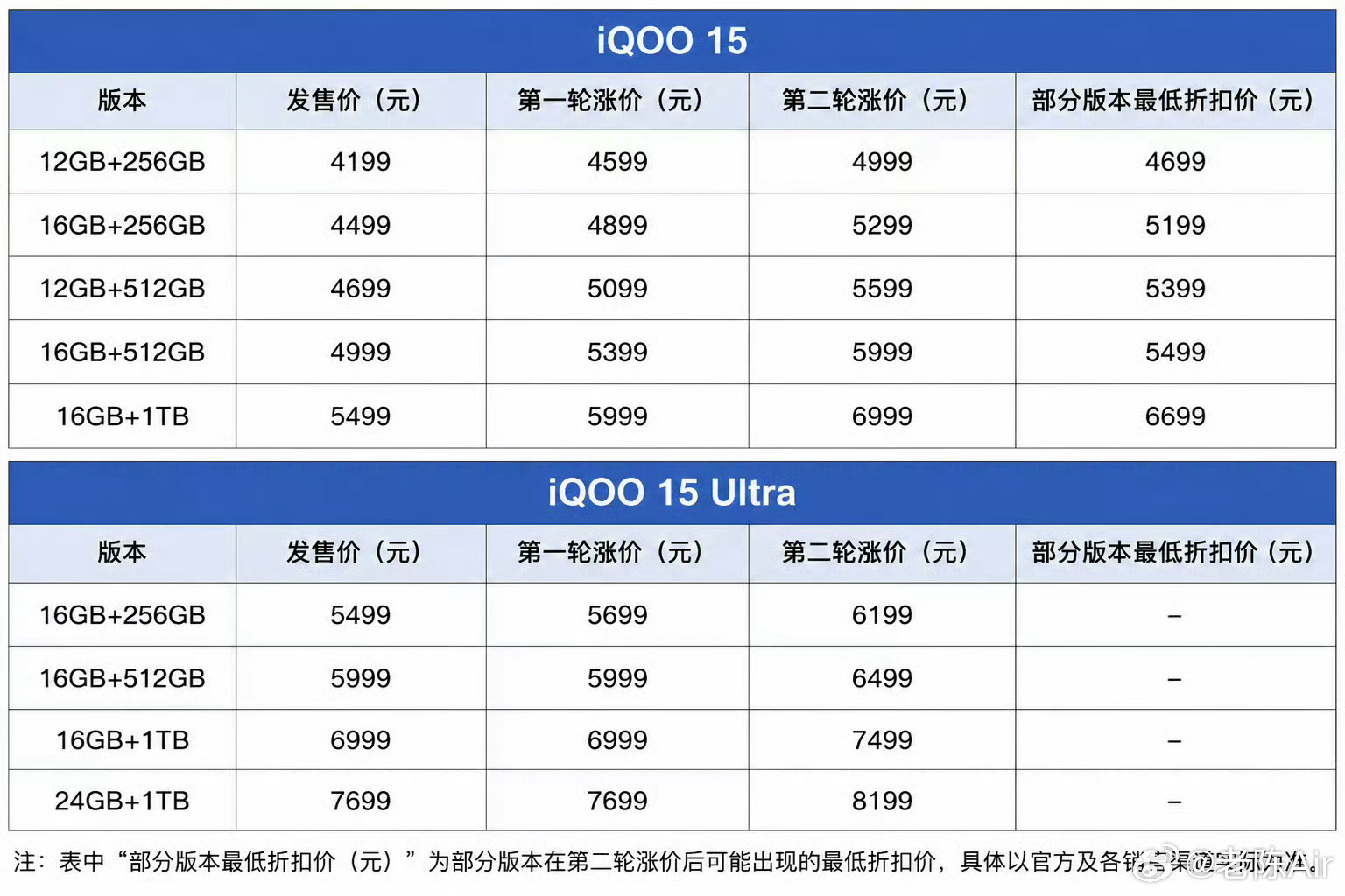 iQOO15系列的第二轮调价来了，不知道一加15系列近期会不会二轮调价… 