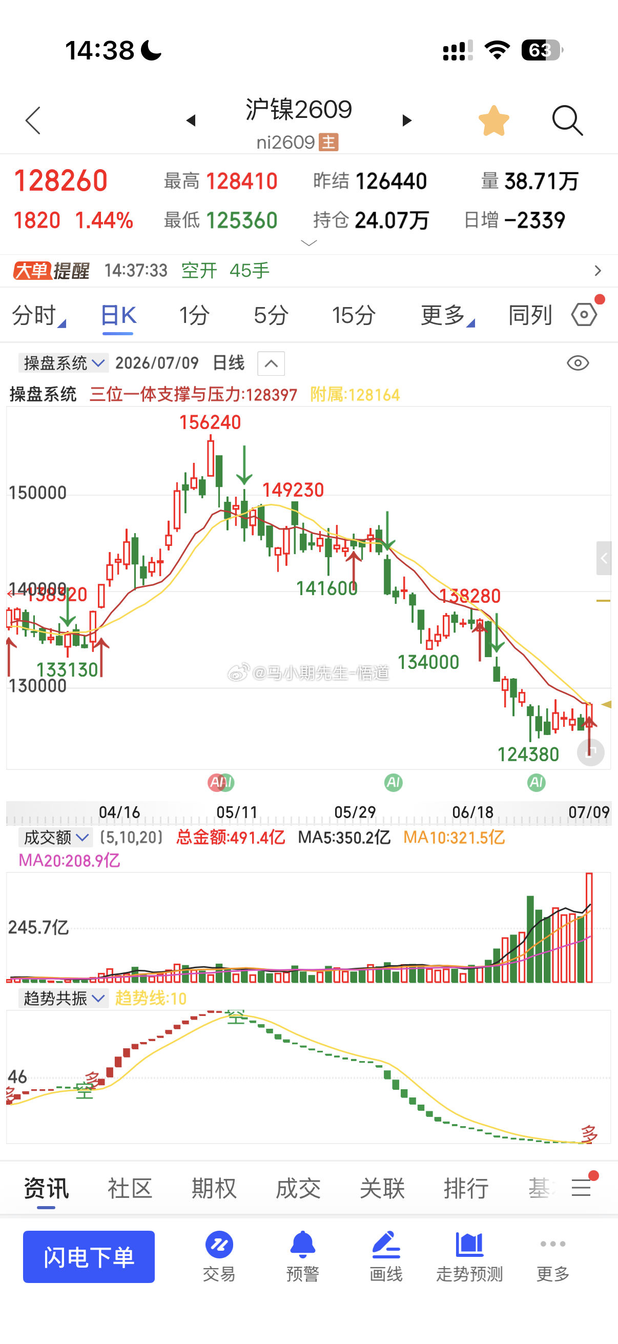 沪镍站上128000则有望冲刺134000但是它是有色系里最弱的一支期货