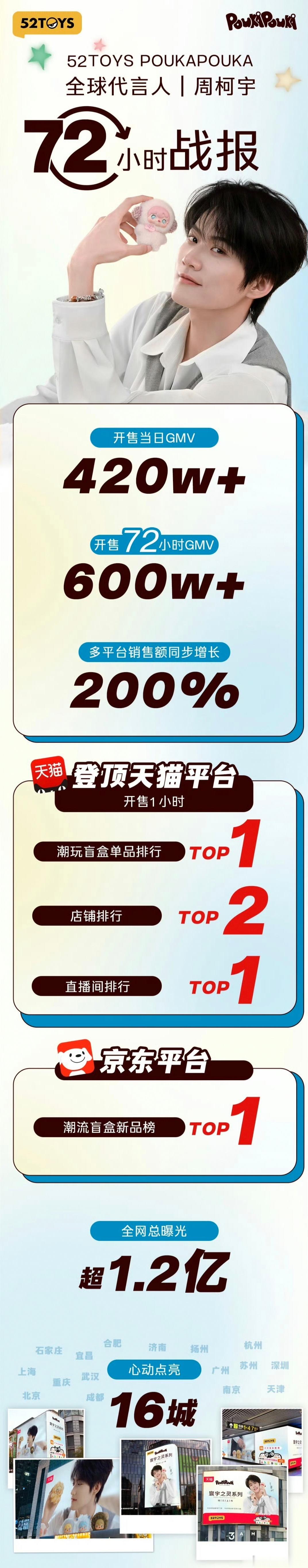 周柯宇首个全球代言人商务战报，首日破400w，72小时破600w！周柯宇这个成绩