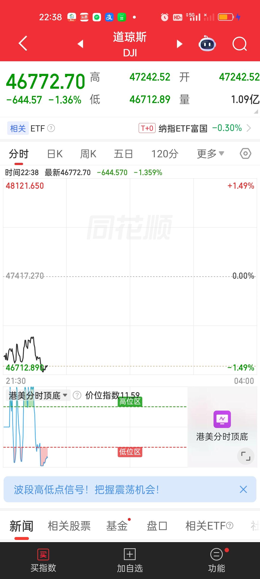 道指今天选择补腿其实是在意料之中的，整个外围市场特别是美股目前跌幅还是比较大的，