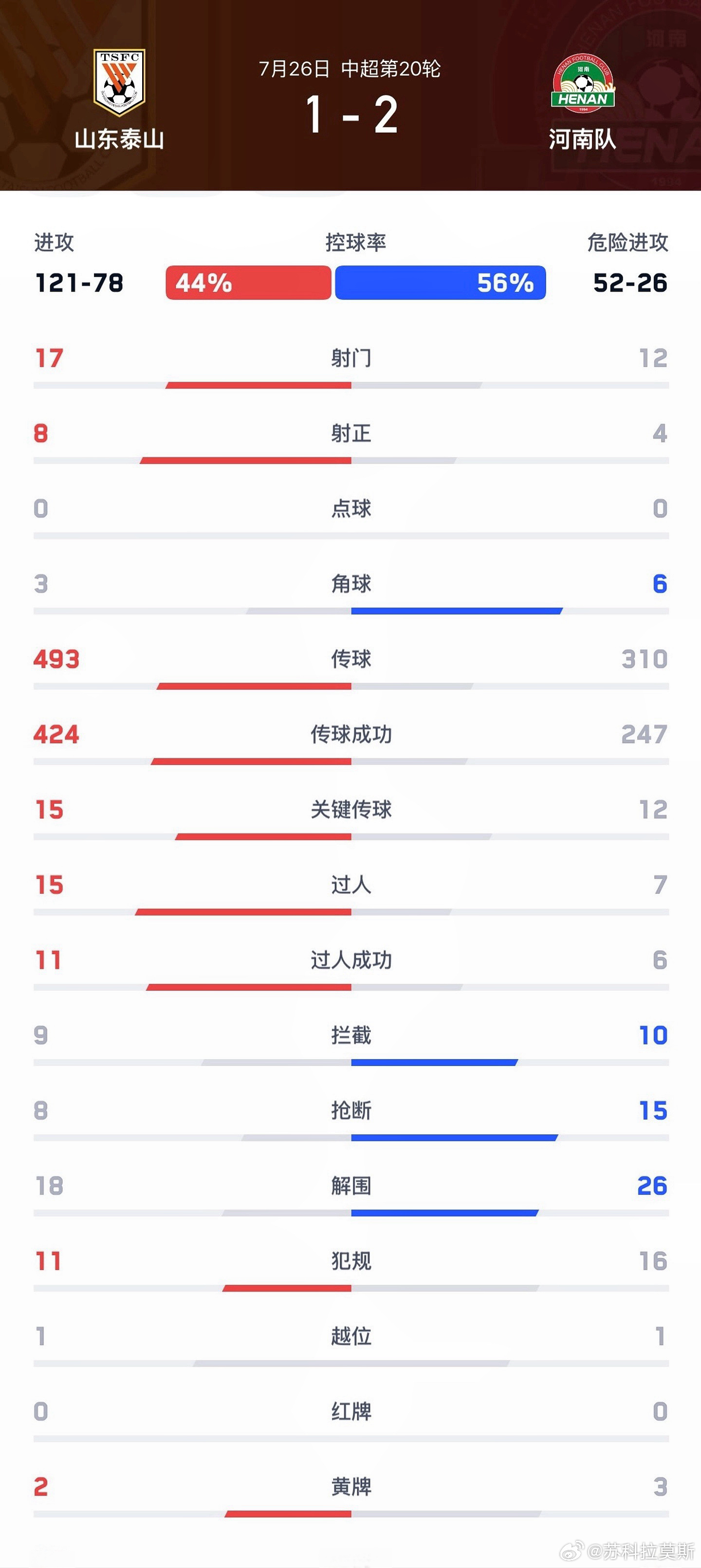 中超河南队【战报】7月26日晚，中超联赛20轮，河南彩陶坊客场2:1击败山东泰山