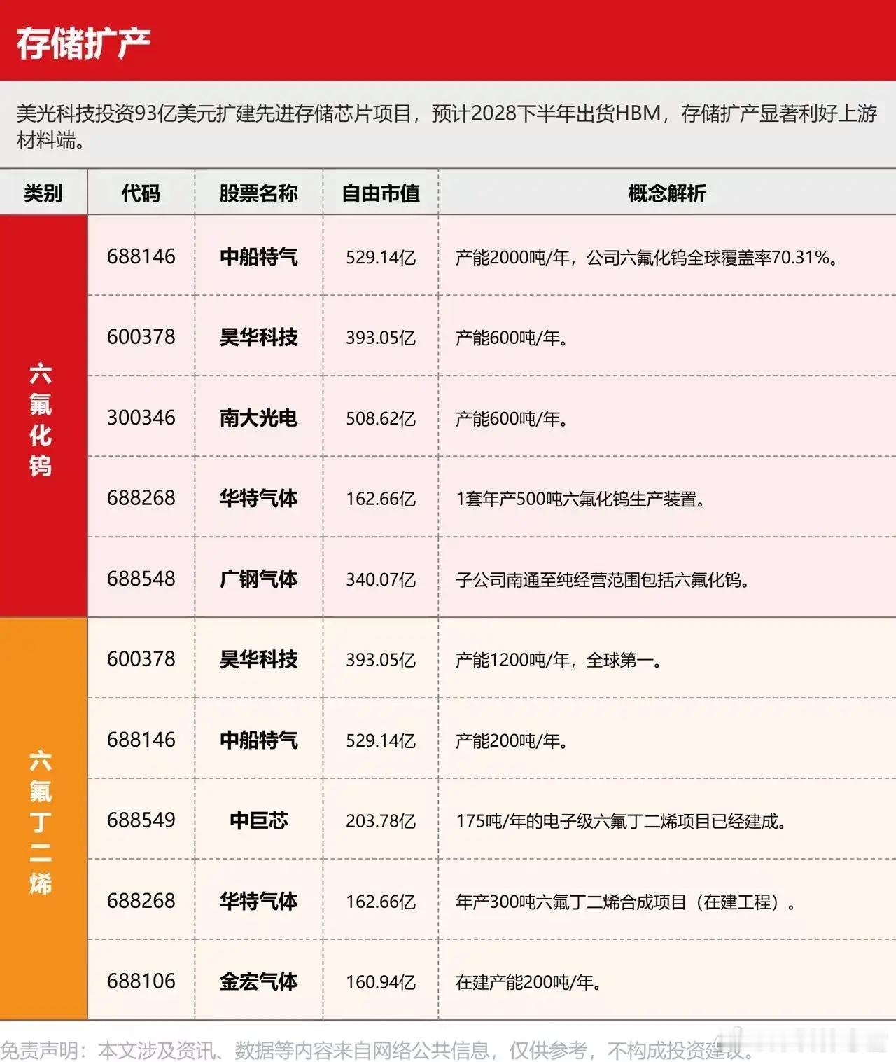 存储扩产两大卡脖子材料——六氟化钨和六氟丁二烯。美光海力士三星都在今年开启大规模