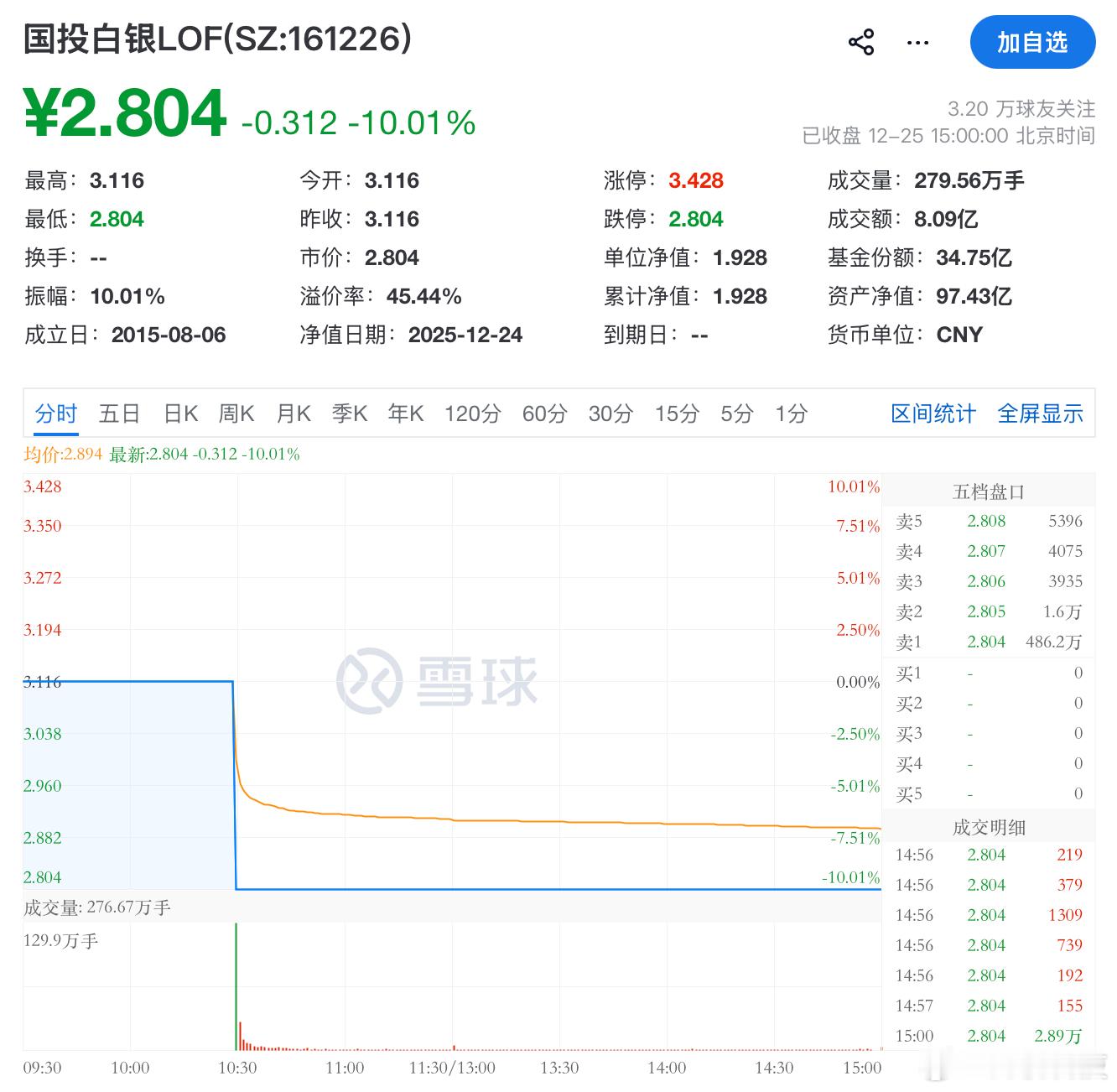 【国投白银LOF复牌后跌停，国投白银LOF复牌跌停成交额超8亿元】12月25日，
