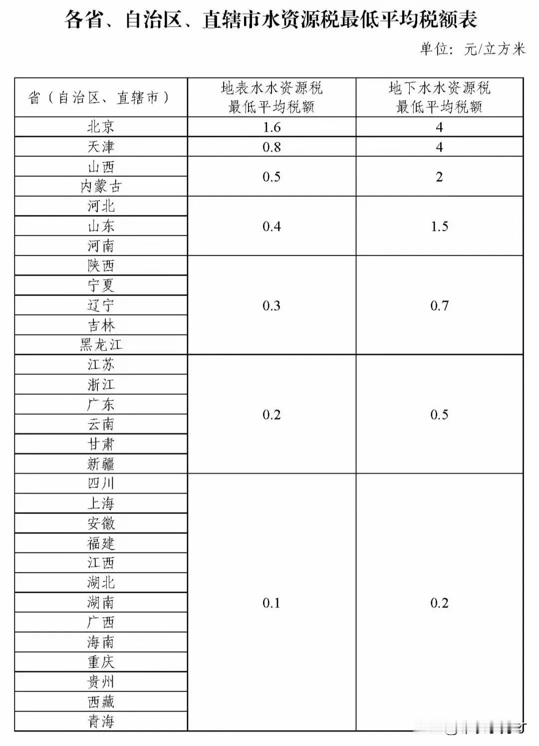 2024年12月1日起，将原来的水费改为水资源税

这几年节约用水的话题逐渐淡化