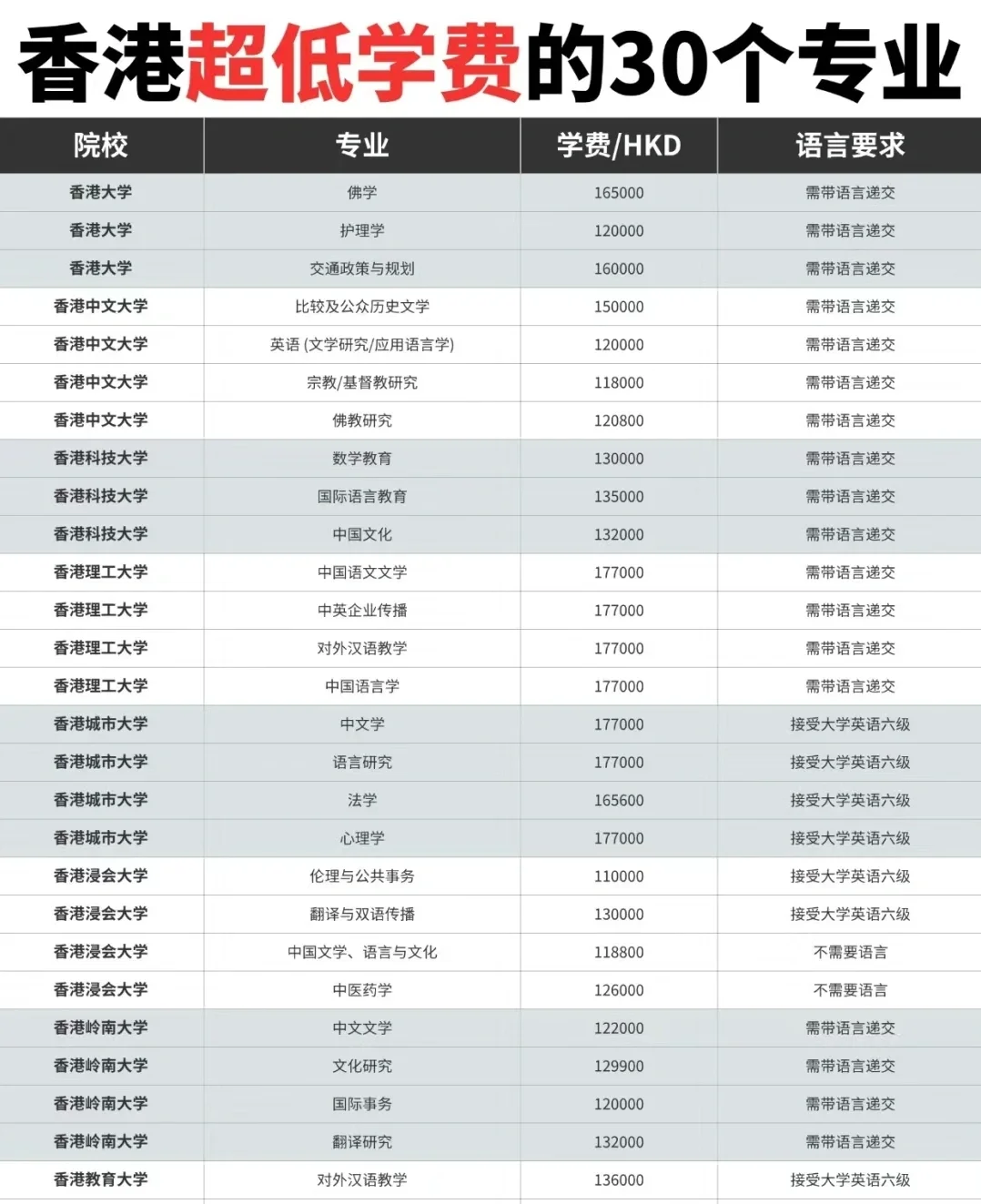 预算低也能实现留学香港