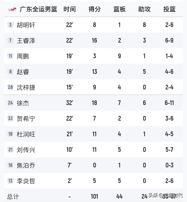 广东男篮101-65浙江男篮夺金