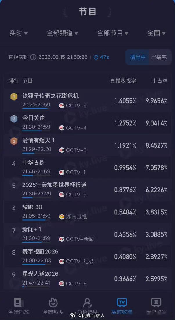 爱情有烟火热度热度很不错呀 继续努力！ 