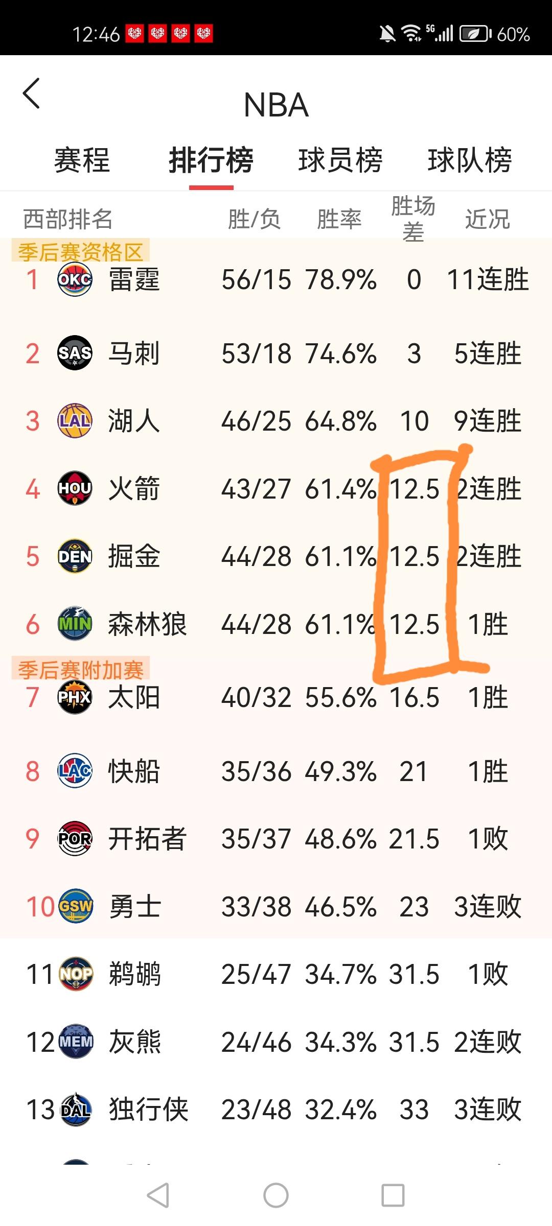 咬紧了！西部四五六再现三星连珠！湖人队掌握了挑选对手主动权
昨天火箭队依靠阿门·