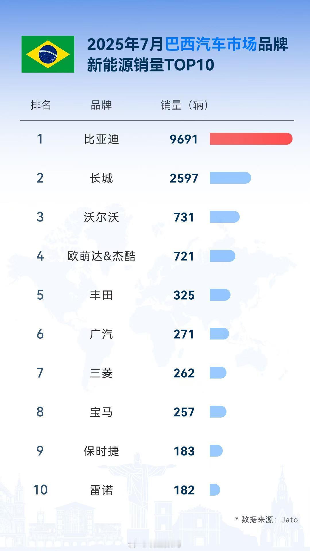 中国车企在全球汽车市场的影响力在加速显现：7月，比亚迪销量344296辆，其中海