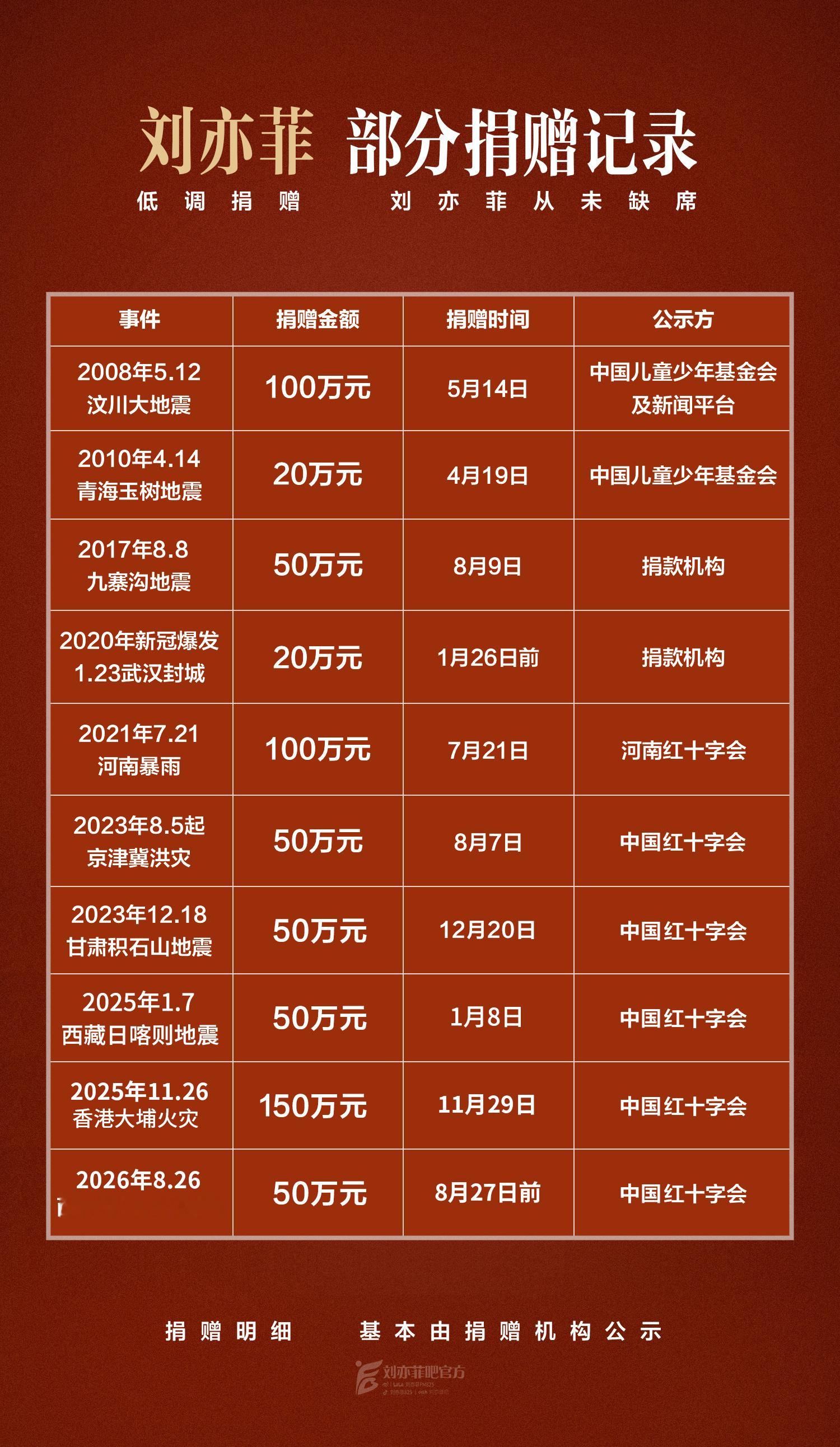 刘亦菲捐款从没缺席过，真金百银比什么词条和转发键实际多了… ​​​