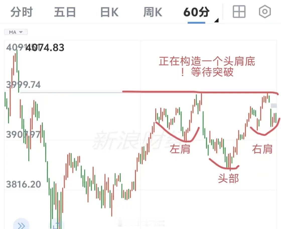 所有观点纯属个人看法！不能作为买卖依据从阿大的60分钟图表观察，正在构造一个标准