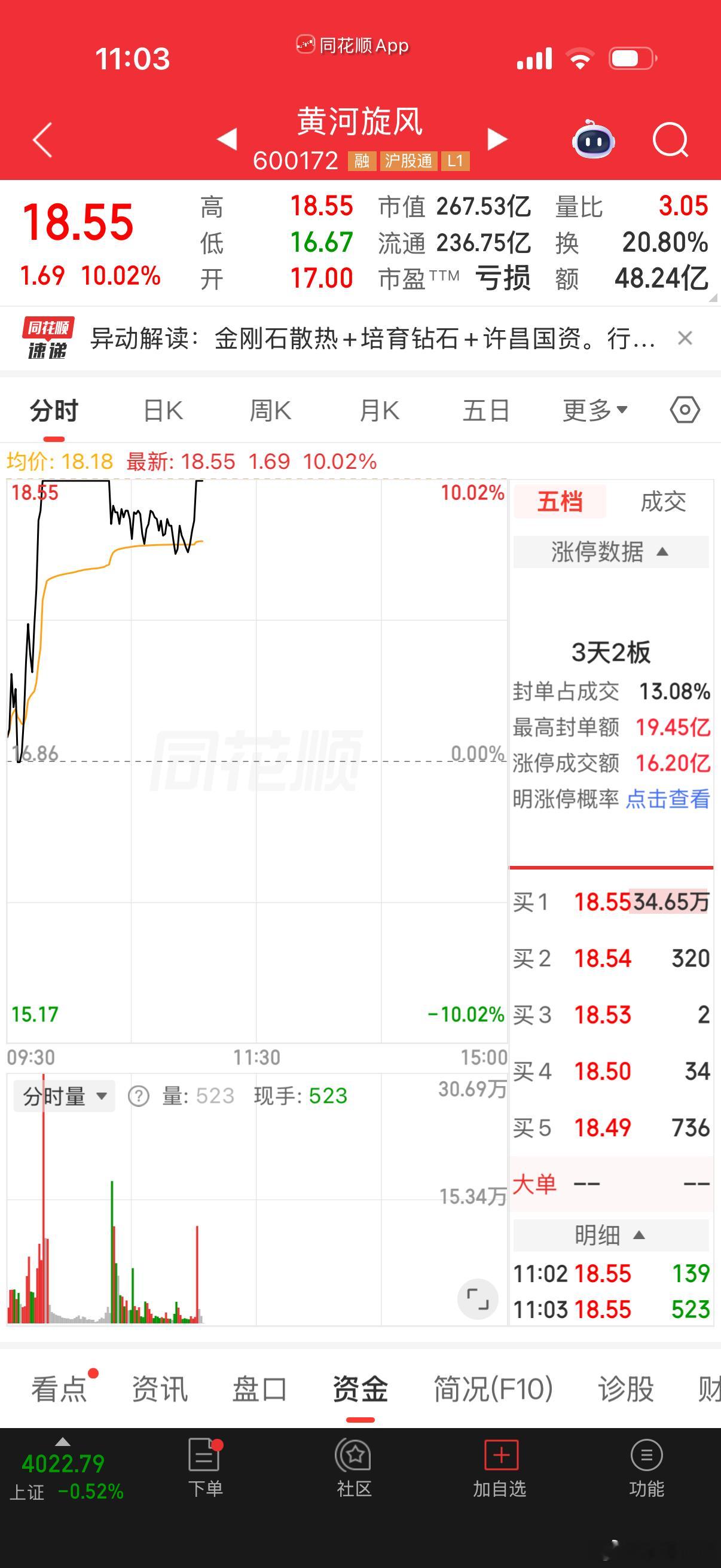 $黄河旋风 sh600172$ 唯一抗揍！ 