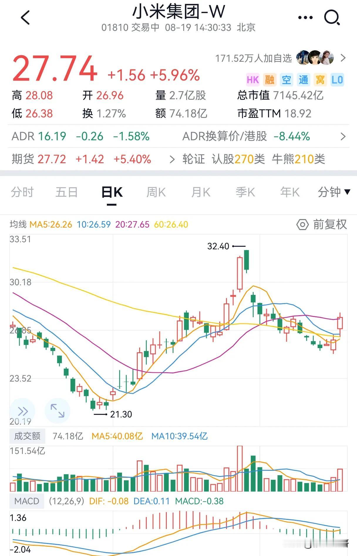金融的反身性，昨天应该有很多人卖空小米，等着小米中报出来跌，但没想到今天涨了。泡