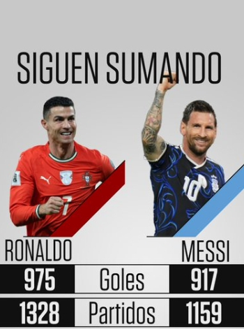 ESPN统计梅罗最新进球数：梅西1159场917球，C罗1328场975球06月