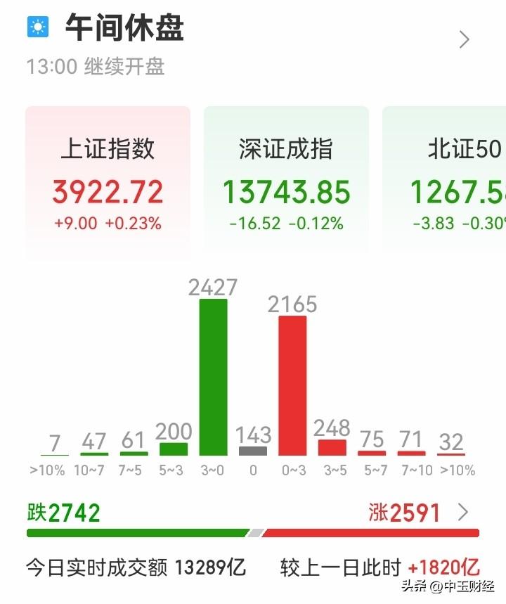 【A股：权重护盘，涨跌各半】今日上午，A股市场低开之后出现震荡反弹走势。从市场层
