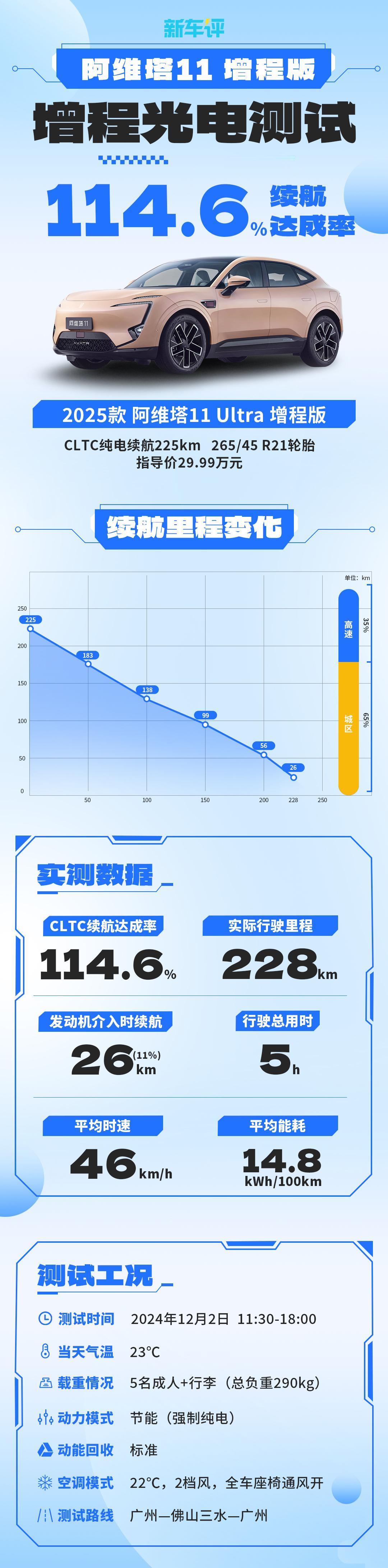 阿维塔11增程版首测
5人满载，纯电达成率114.6%
确实做到颜值和实力兼具【