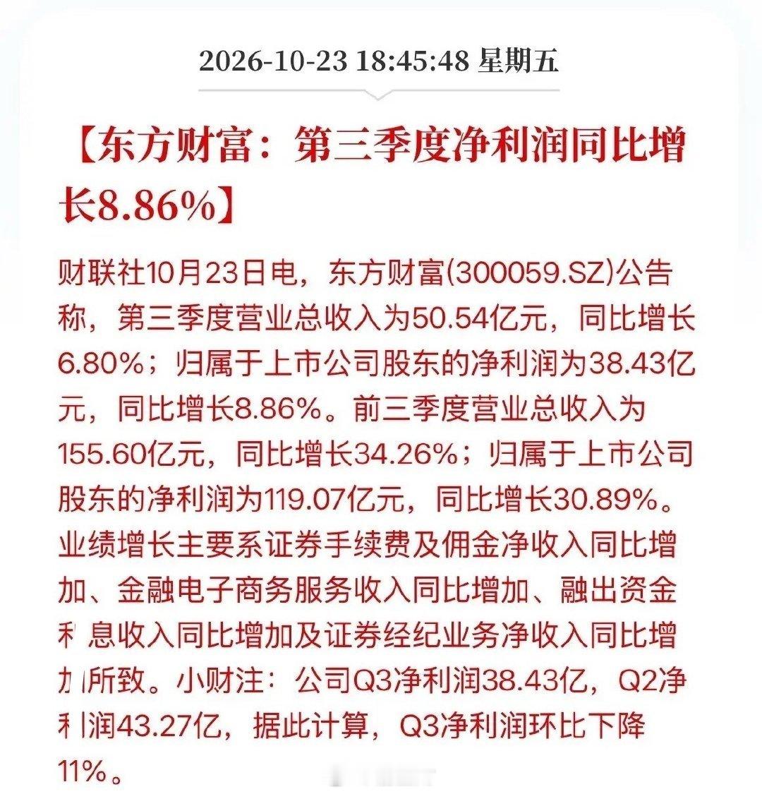 东方财富第三季度利润下降11%！近期连续下跌券商利润都搞下滑了二季度东财还赚43