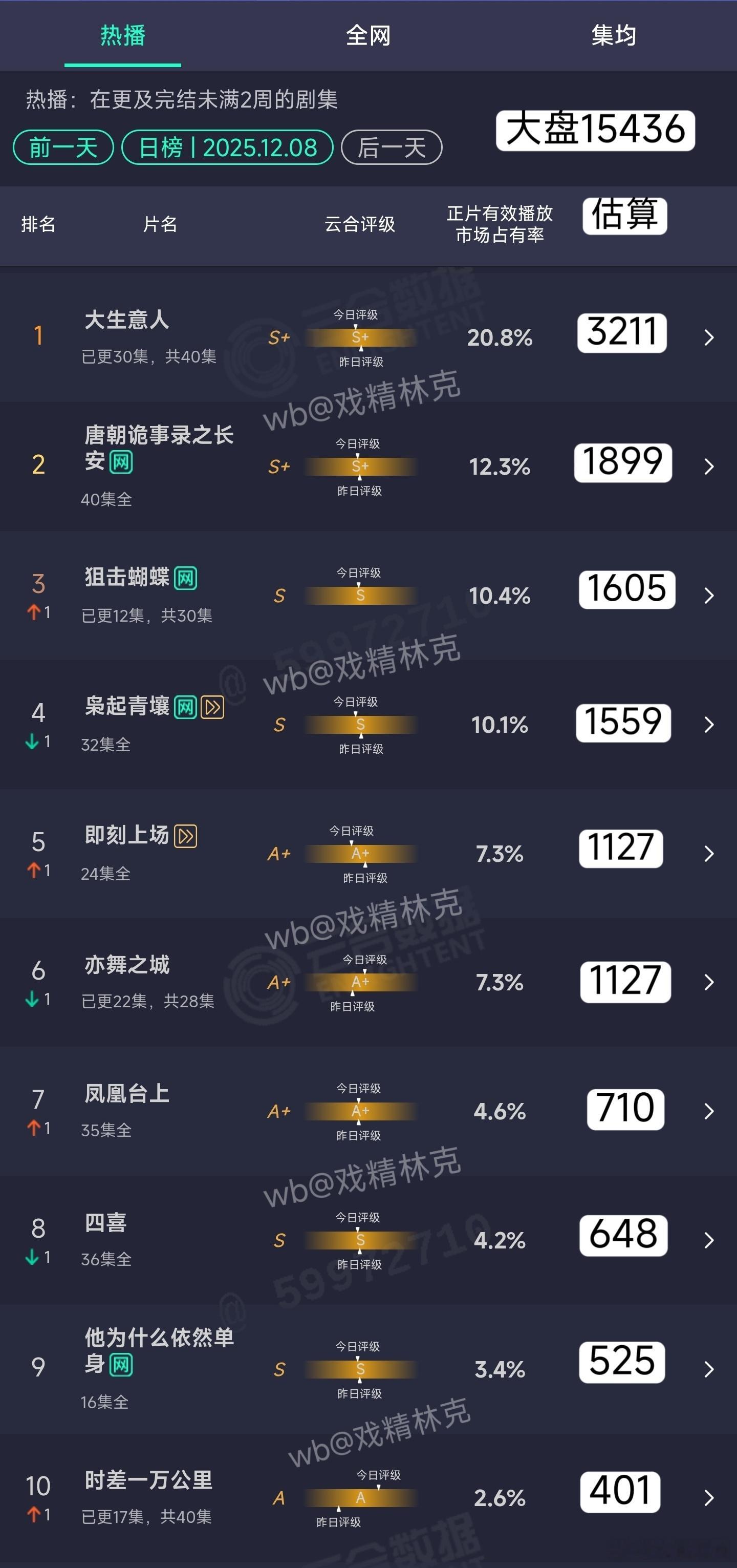 12.08云合估算 