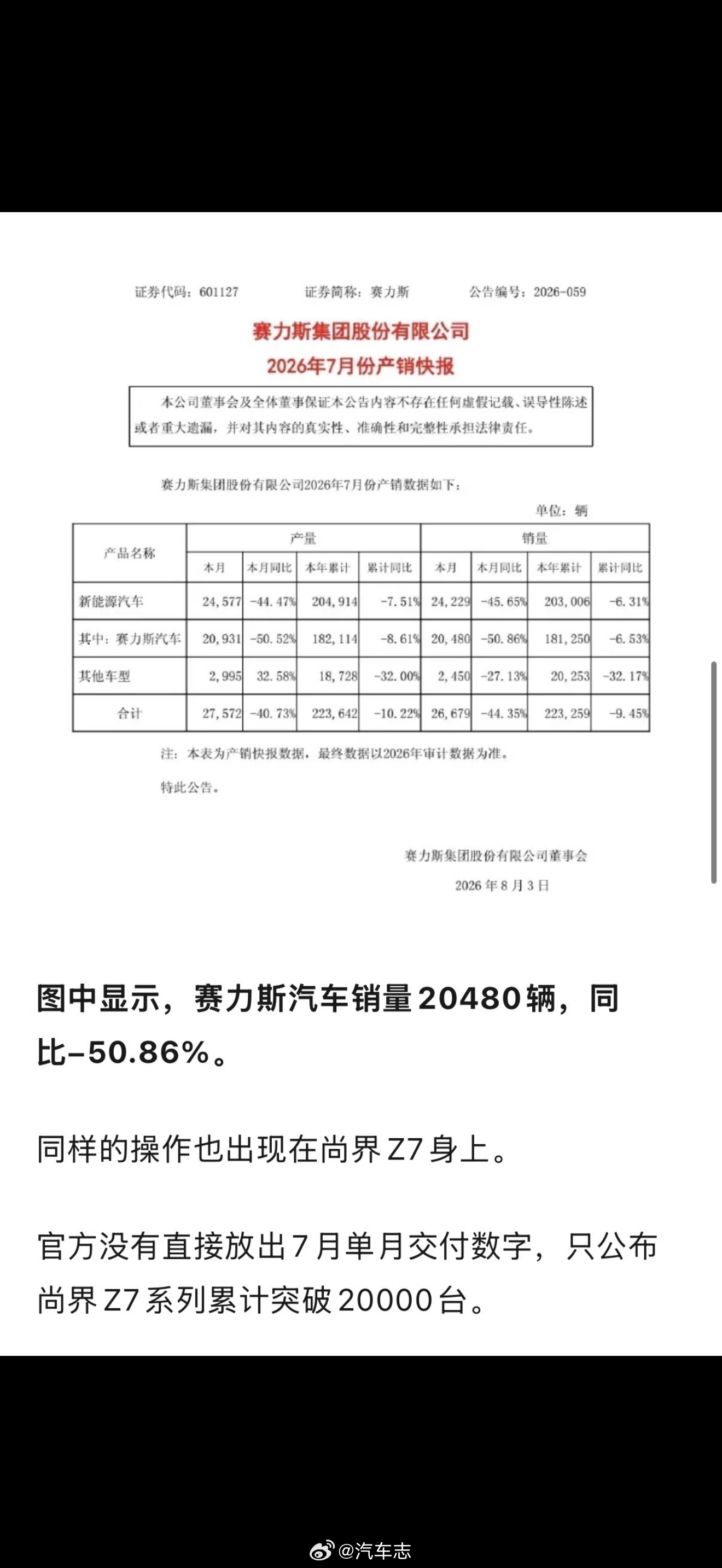 2026年7月问界系列销量为20480辆，同比下滑50.86%，环比下降32.4