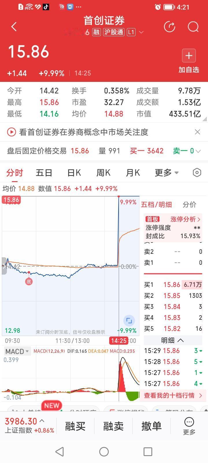 首创证券，秒杀式涨停板！
股市真奇妙，首创证券在14.23分前还仅上涨3分钱，没
