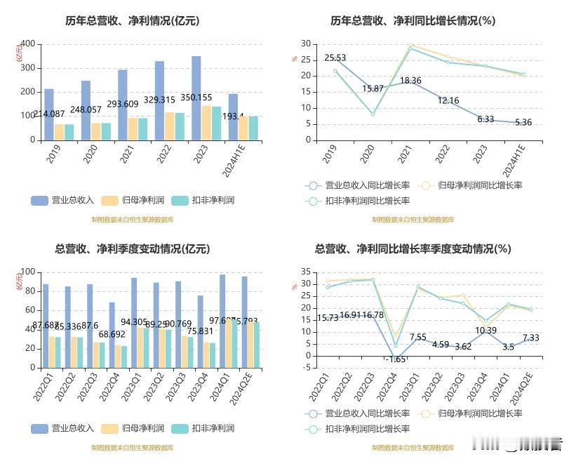 贵州茅台的净利率也不过54%，让我没想到的是，杭州银行中报的净利率也超过了5%。