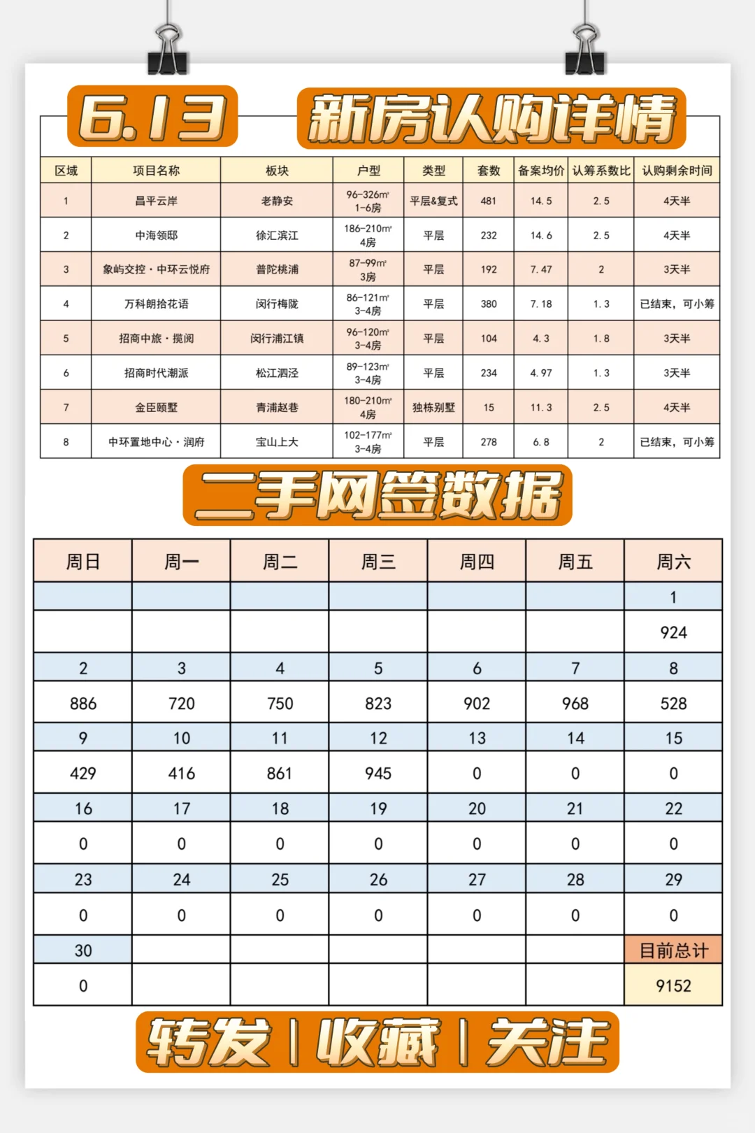 【每日数据】新房认购➕二手网签❗6.13日❗