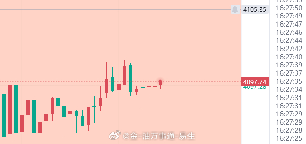 反弹无力，那就空现价4097空，防守4103，目标百点 