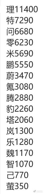 上周新势力销量榜
乐道反超智界汽车
乐道仅仅一款车
超越了智界两纯电+一增程
乐